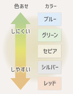 まもる君　耐熱・耐光性の図